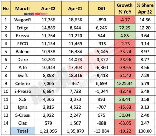 Maruti Car Sales Breakup April 2022 vs April 2021 (YoY)