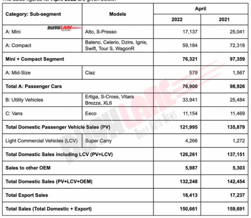 Maruti Suzuki Sales, Exports - April 2022