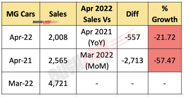 MG Car Sales April 2022
