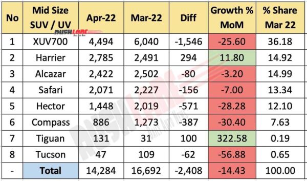 Mid Size SUV Sales April 2022 vs May 2022 (MoM)
