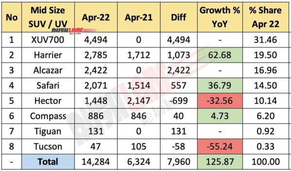Mid Size SUV Sales April 2022 vs April 2021 (YoY)