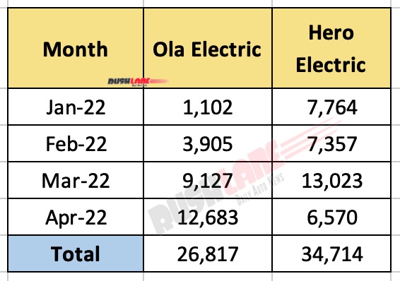 Ola vs Hero Electric Scooter Sales 