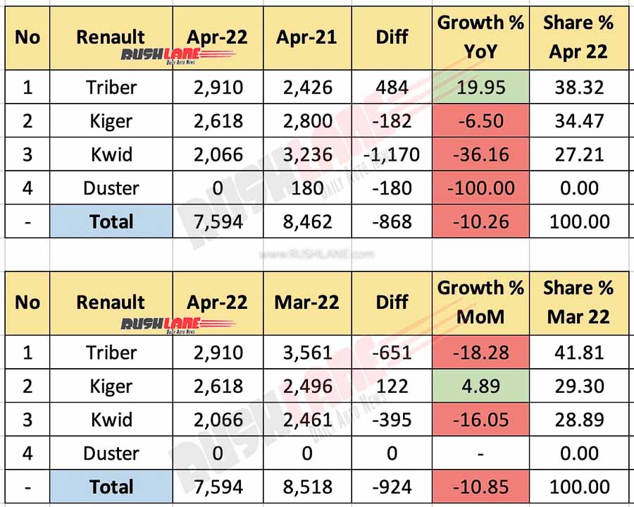 Renault India Sales April 2022