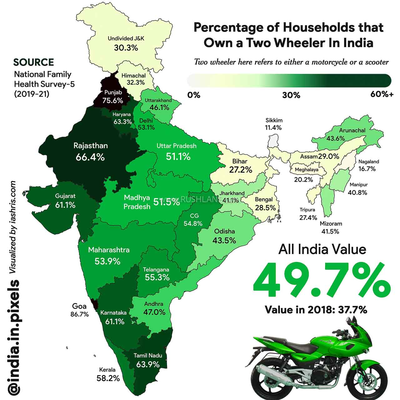 Percentage households owning scooter / motorcycle in India