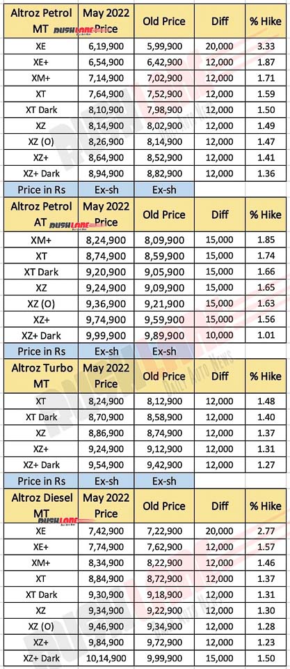 Tata Altroz Prices May 2022