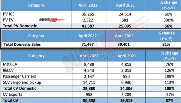 Tata Motors Sales April 2022