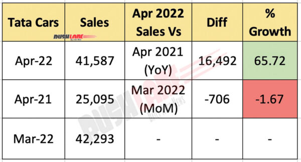 Tata Car Sales April 2022