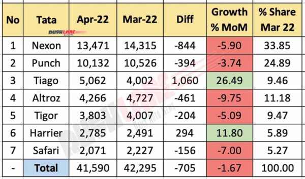 Tata Car Sales Breakup April 2022 vs March 2022 (MoM)