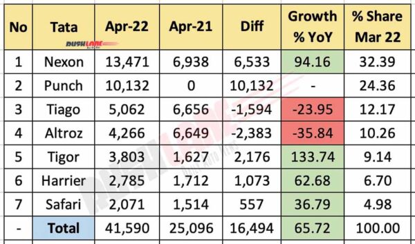 Tata Car Sales Breakup April 2022 vs April 2021 (YoY)