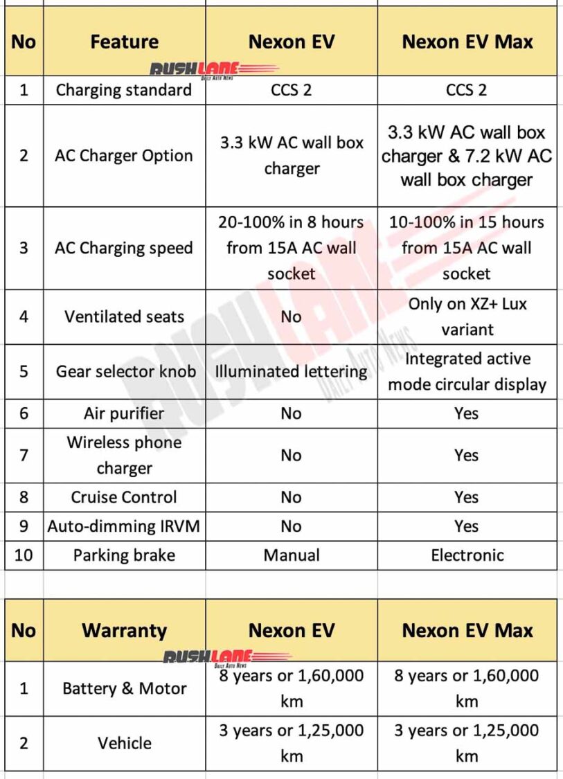 Tata Nexon Electric Vs Nexon EV Max