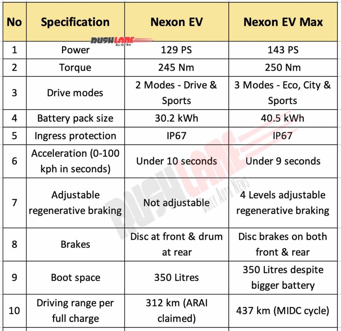 Tata Nexon Electric Vs Nexon EV Max