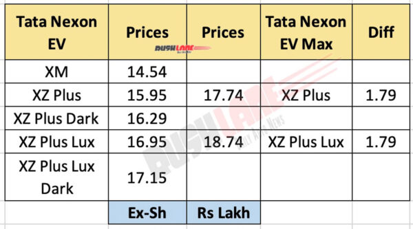 Tata Nexon EV vs EV Max Prices