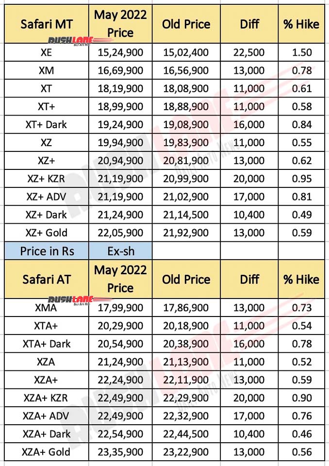 Tata Safari Prices May 2022