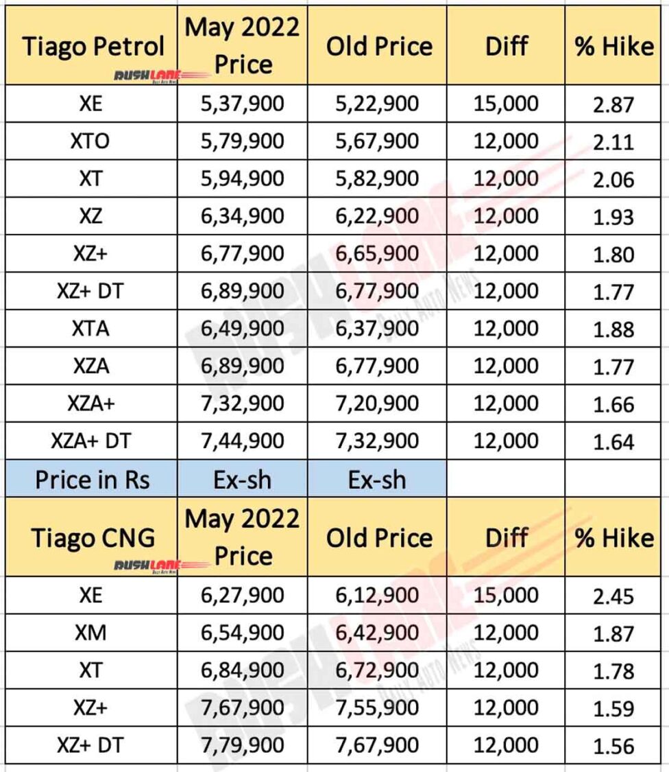 Tata Tiago Prices May 2022