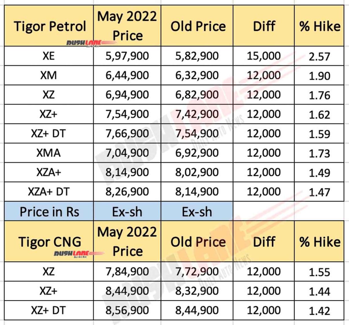 Tata Tigor Prices May 2022