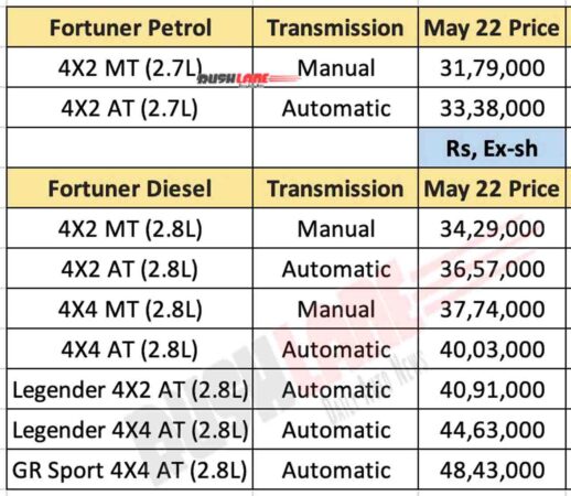 Toyota Fortuner Prices May 2022
