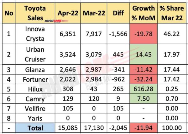 Toyota Sales Breakup April 2022 vs March 2022 (MoM)