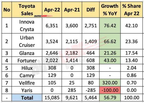 Toyota Sales Breakup April 2022 vs April 2021 (YoY)