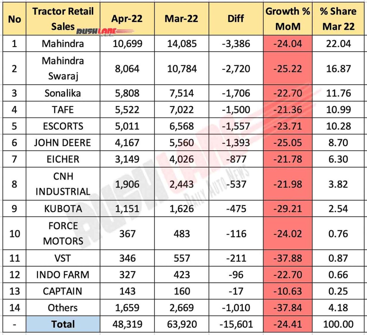 Tractor Sales April 2022 vs Mar 2022 (MoM)