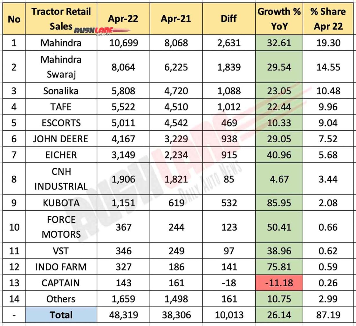 Tractor Sales April 2022 vs April 2021 (YoY)