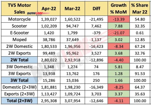 TVS Motor Sales April 2022 vs Mar 2022 (MoM)