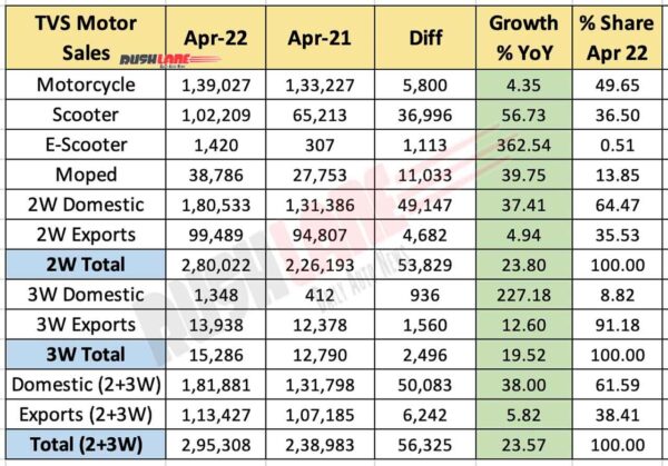 TVS Motor Sales April 2022 vs April 2021 (YoY)