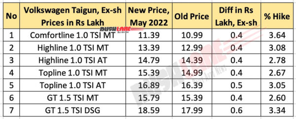Volkswagen Taigun New Prices May 2022 - Last price hike was in Jan 2022