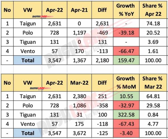 VW India Sales Breakup April 2022