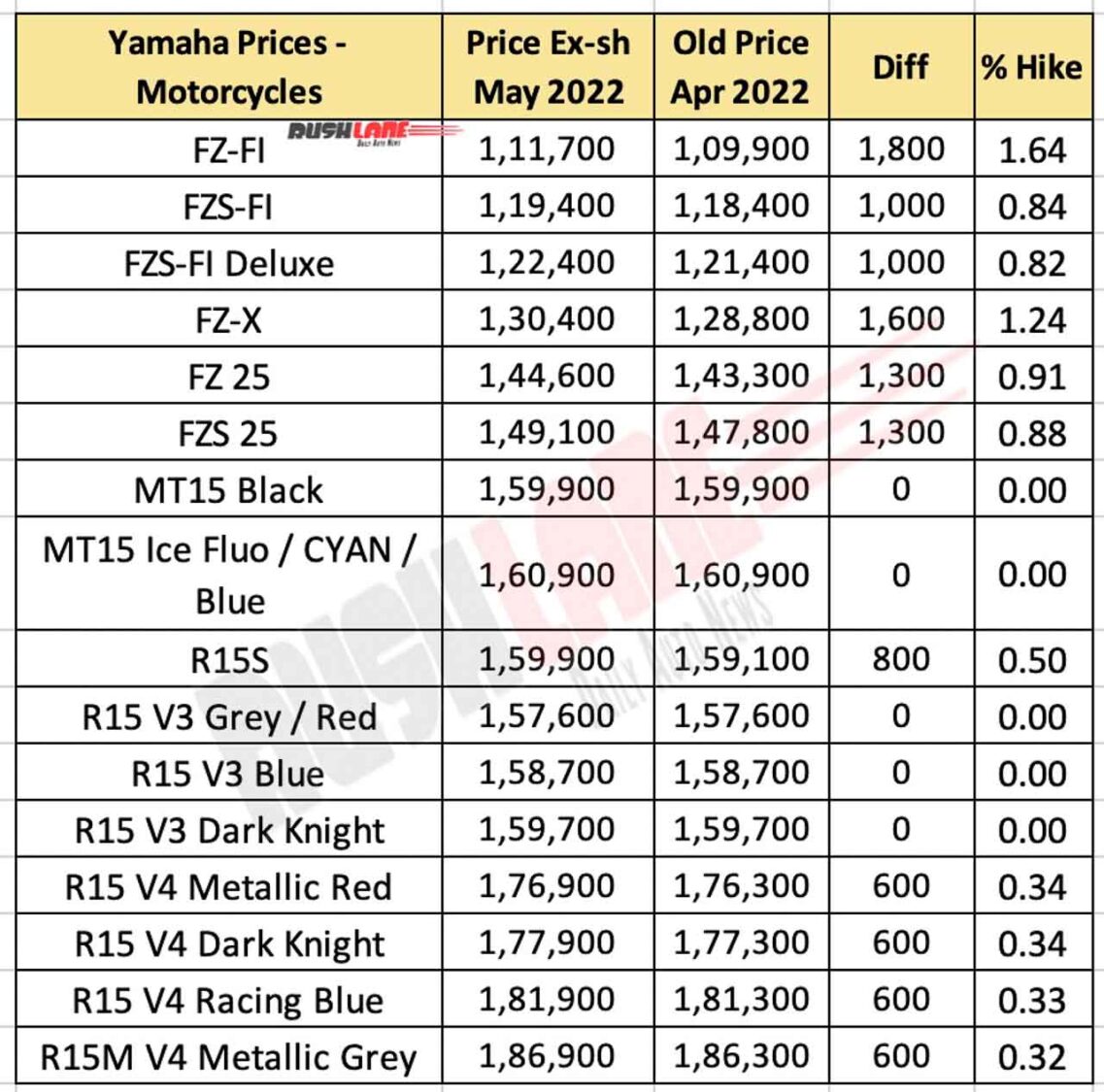 Yamaha Motorcycle Prices May 2022