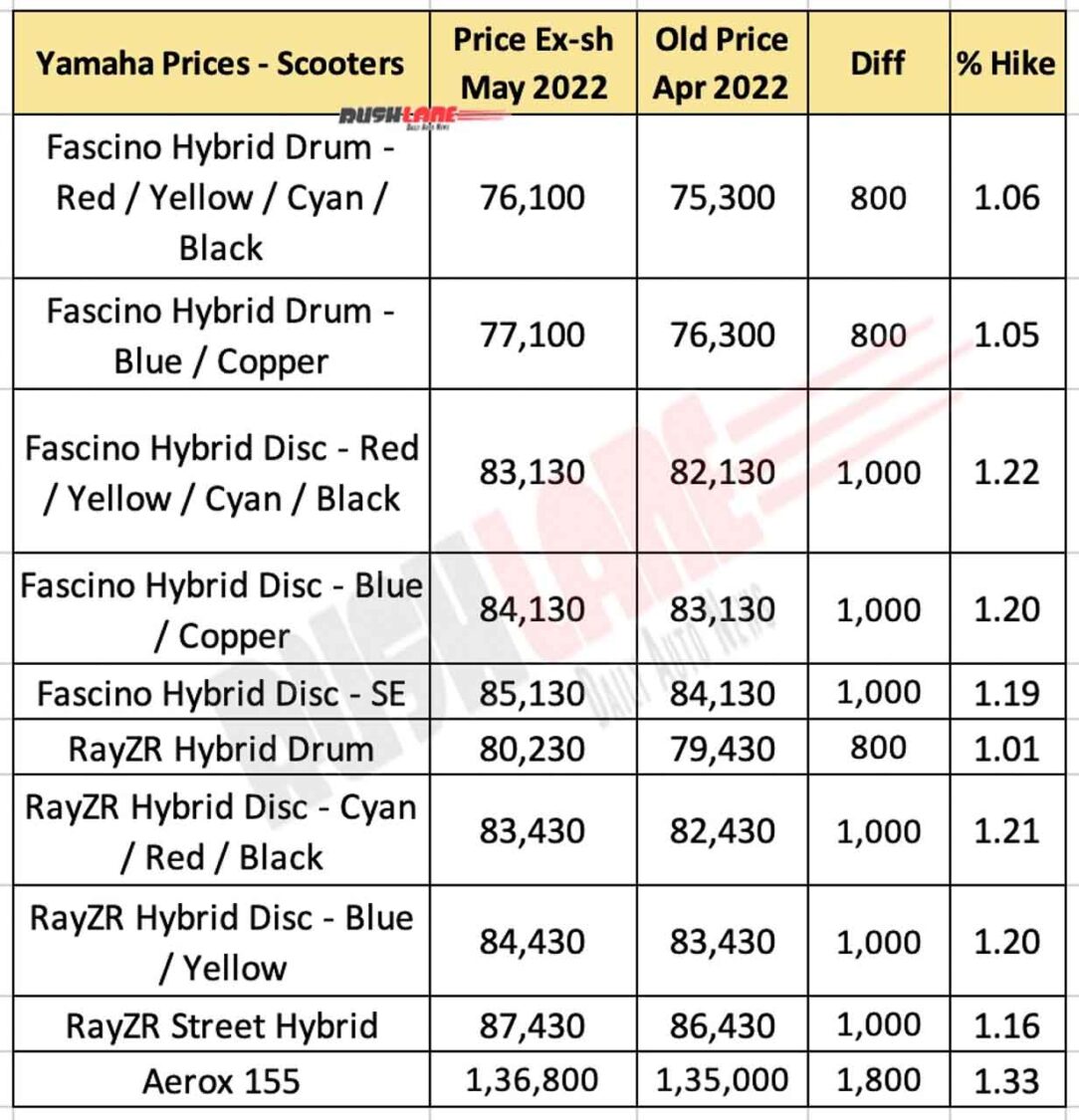 Yamaha Scooter Prices May 2022