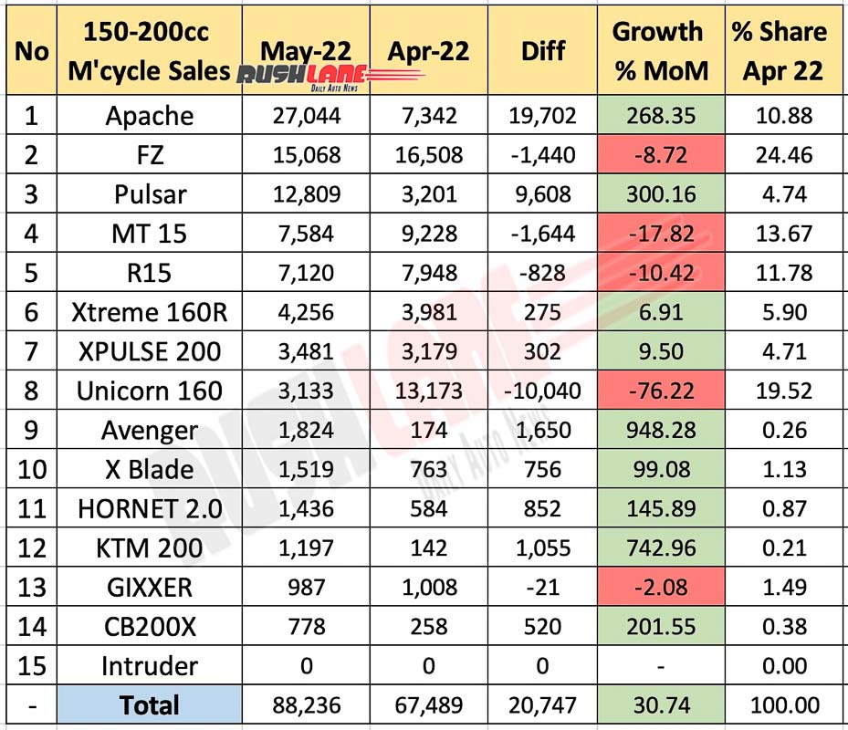 150cc to 200cc Motorcycle Sales - May 2022 vs Apr 2022 (YoY)