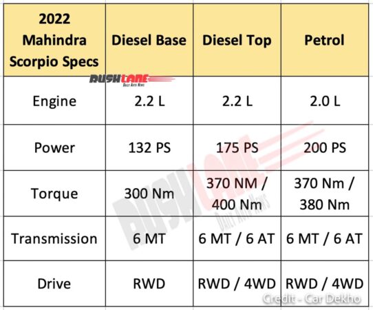 2022 Mahindra Scorpio Power, Torque Leak