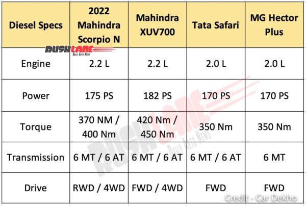 2022 Mahindra Scorpio Engine specs vs Tata Safari and Mahindra XUV700