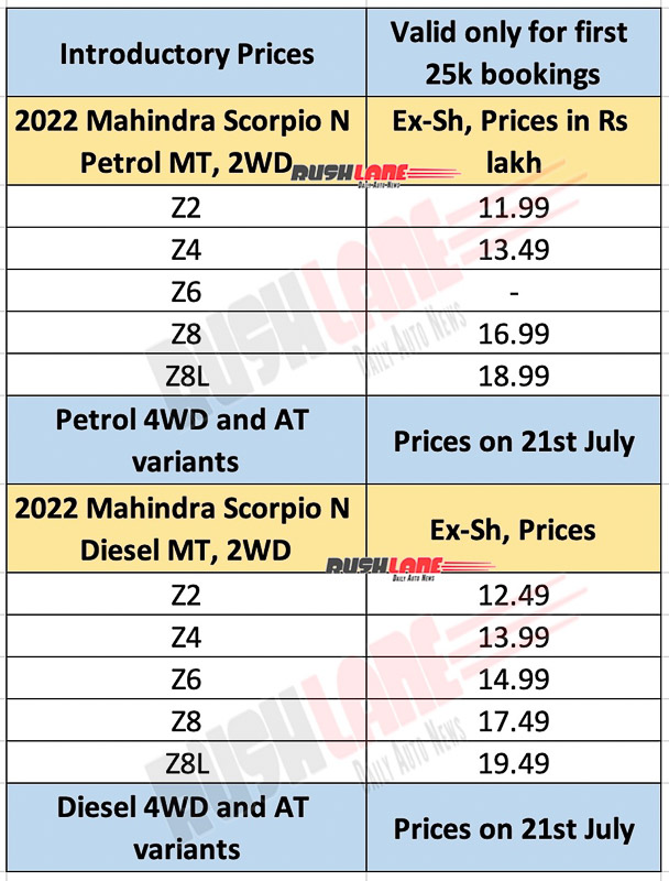 2022 Mahindra Scorpio N - Prices