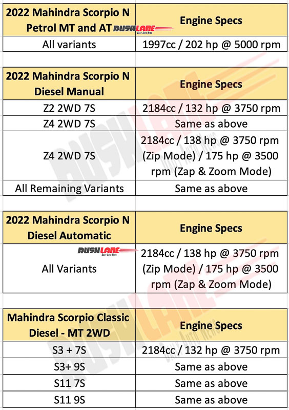 2022 Mahindra Scorpio - Engine Specs, Power output