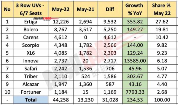 Top 10 3 Row UV / SUV Sales May 2022 vs May 2021 (YoY)
