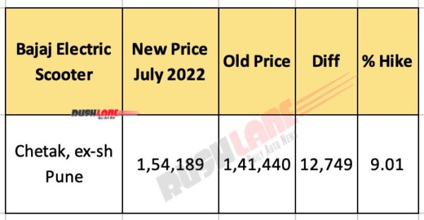 Bajaj Chetak Prices July 2022