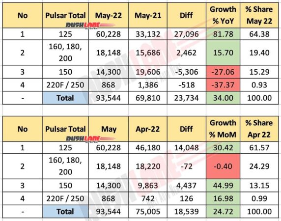 Bajaj Pulsar Total (Sales + Exports) - Breakup May 2022