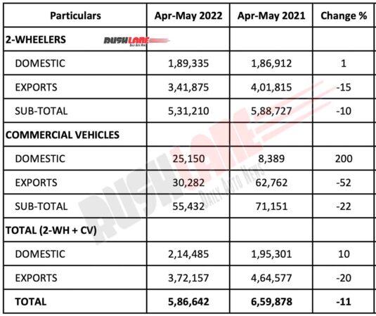 Bajaj Auto Sales May 2022 YTD
