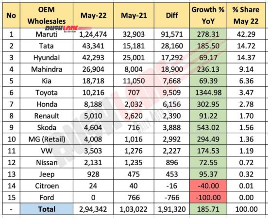 Car Sales May 2022 vs May 2021 (YoY)