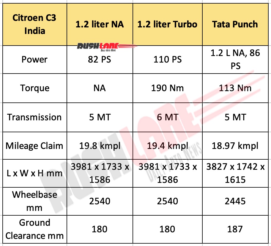 Citroen C3 Engine Specs, Dimensions, Mileage, Ground Clearance - Vs Tata Punch