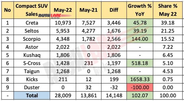 Compact SUV Sales May 2022 vs May 2021 (YoY)