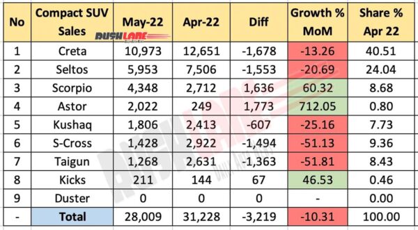 Compact SUV Sales May 2022 vs Apr 2022 (MoM)