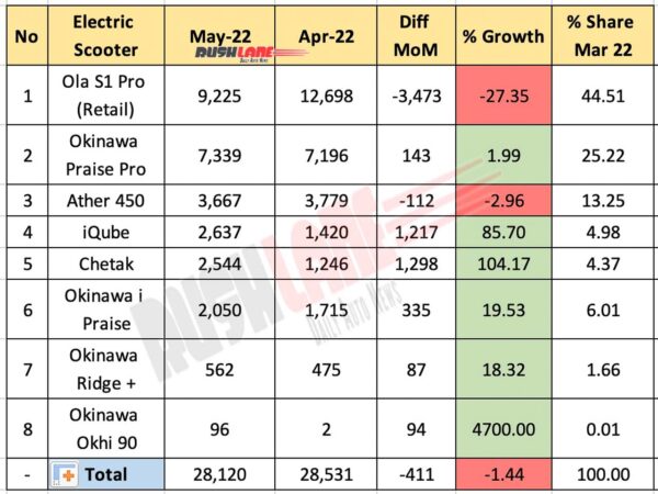 Electric scooter sales May 2022 vs Apr 2022 (MoM)