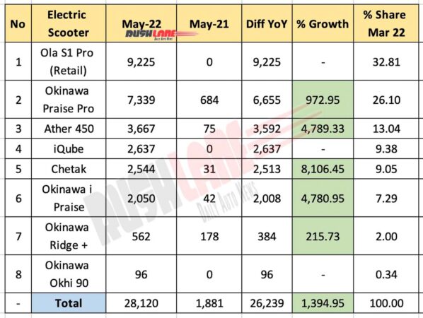 Electric scooter sales May 2022 vs May 2021 (YoY)