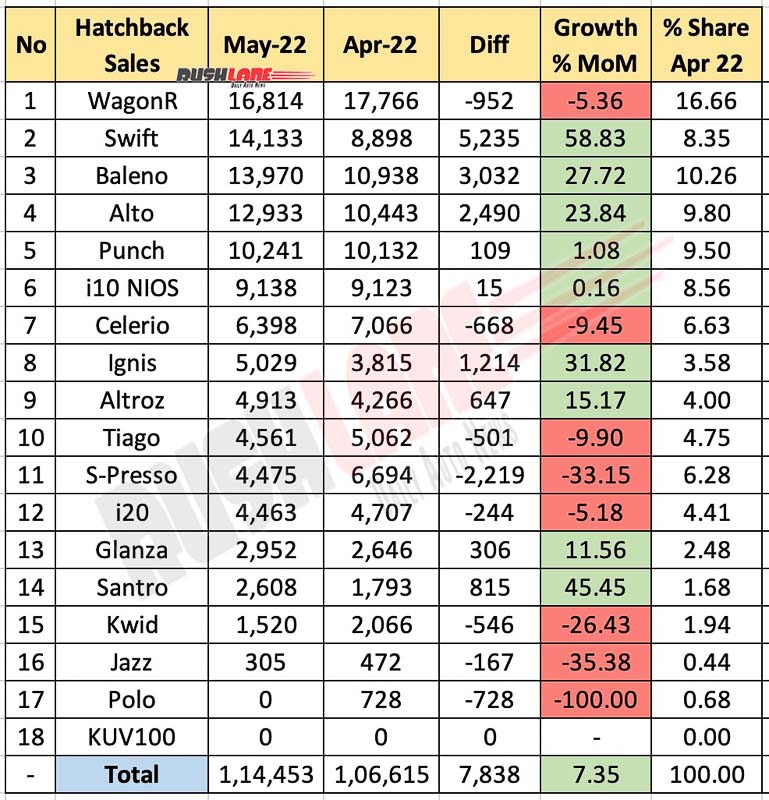 Hatchback Sales May 2022 vs April 2022 (MoM)