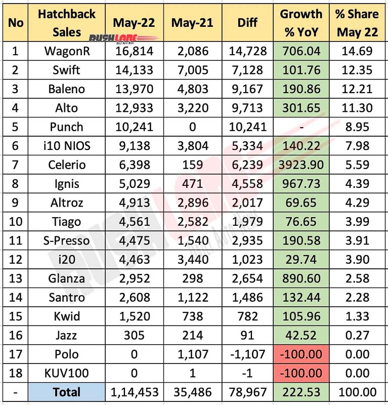 Hatchback Sales May 2022 vs May 2021 (YoY)
