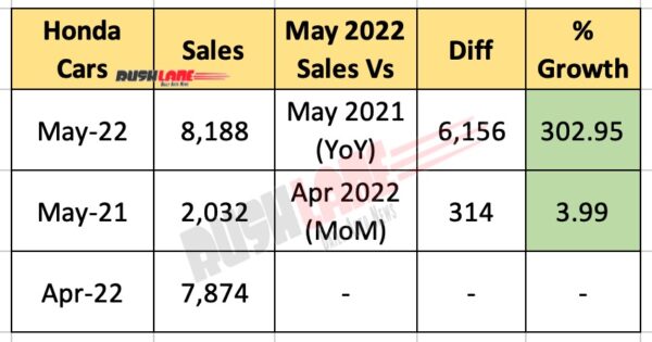 Honda Car Sales May 2022