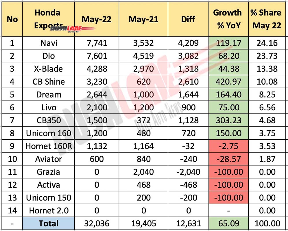 Honda Exports Breakup May 2022