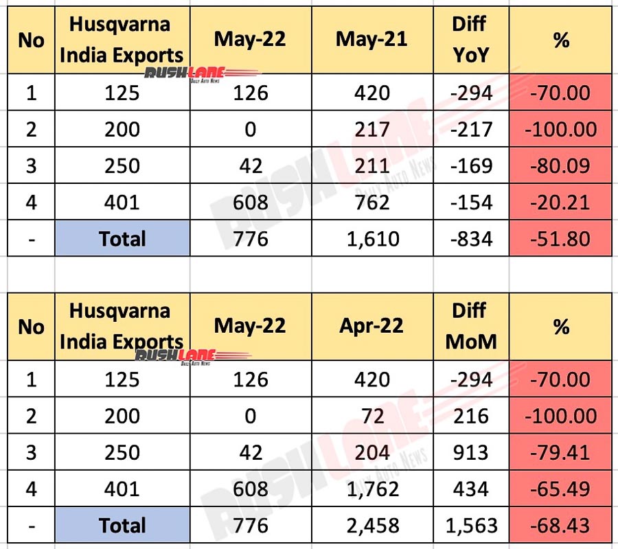 Husqvarna India Exports May 2022